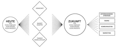 Willemsen will diagram leading from Heute through four diamonds to Zukunft and four fields of work
